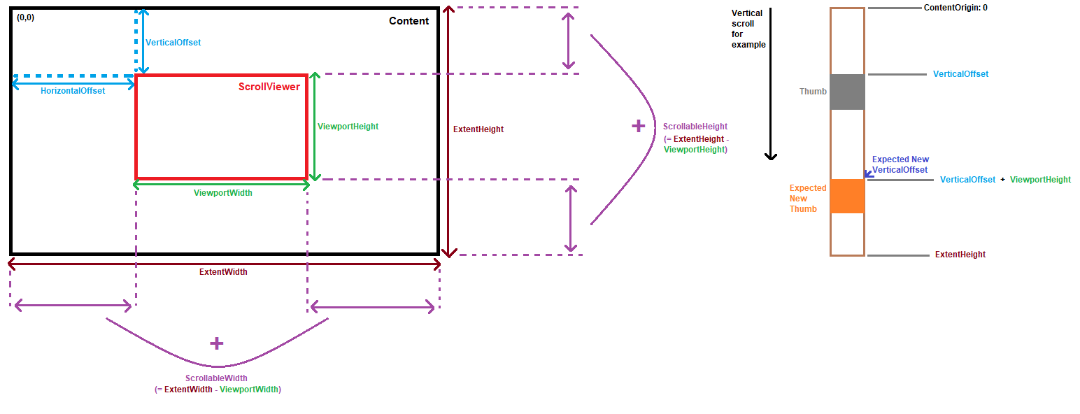 ScrollViewer Visual Diagram