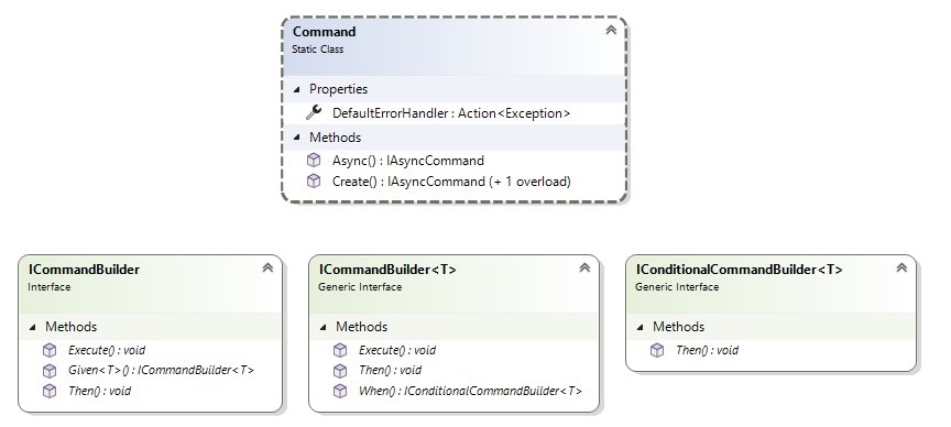 A class diagram of MVUX command builder inheritance structure